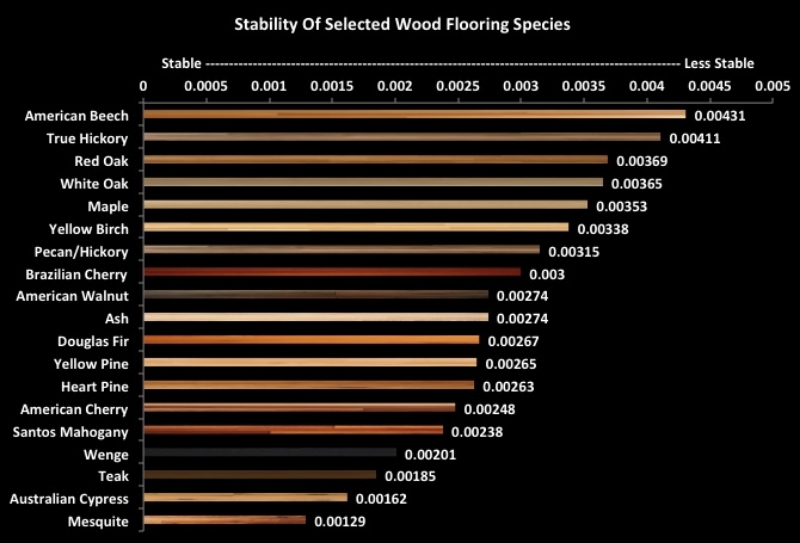 Wood Flooring Dimensional Stability Chart